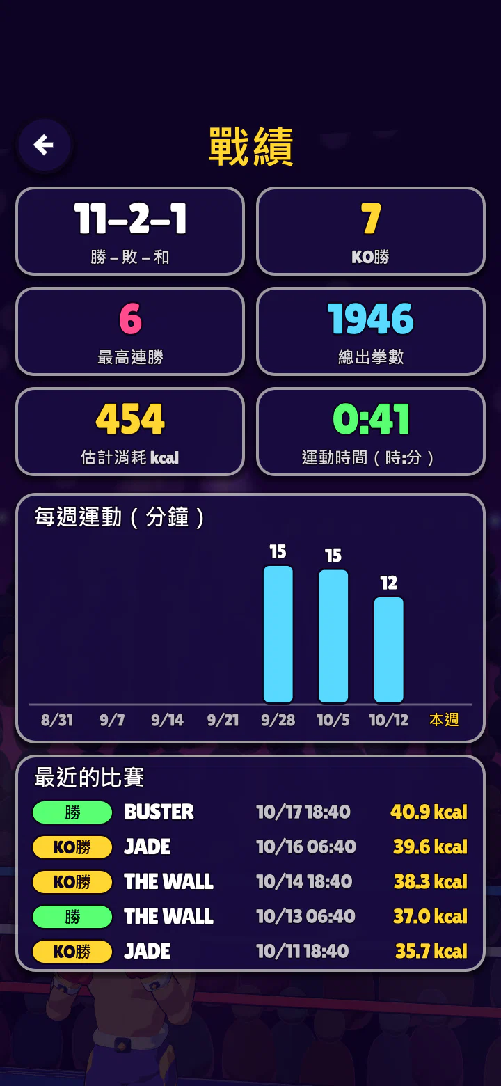 戰績畫面。勝負、估計消耗卡路里、每週運動量
